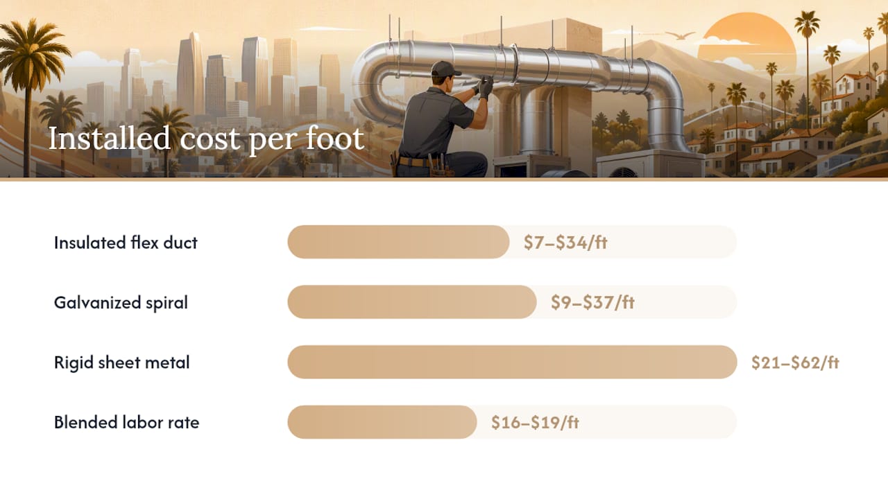 $7–$62 Per Foot Ductwork Replacement Cost in LA and Hidden Fees ductwork replacement cost ductwork replacement cost 1789036315173 Ductwork replacement cost ranges per foot Ductwork replacement cost ranges per foot